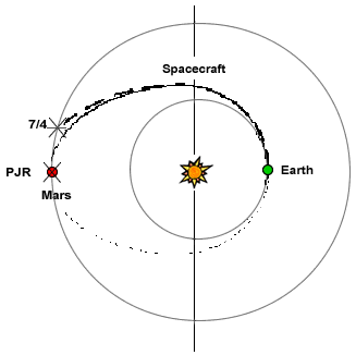 The Earth-to-Mars Trajectory