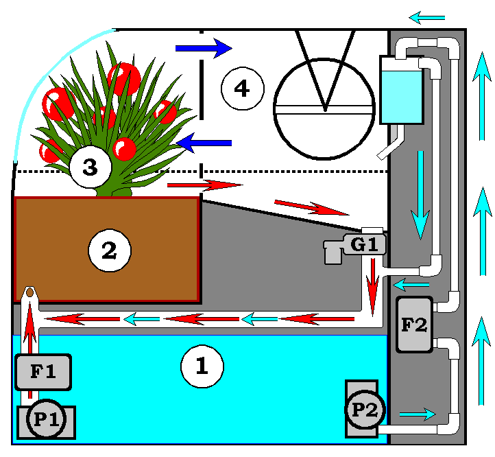 Controlled Ecological Mouse Support System Diagram