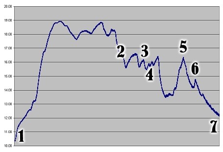 Temperature Test