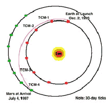 Mars Pathfinder flight trajectory